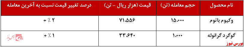 عملکرد هفتگی شتران+بورس نیوز