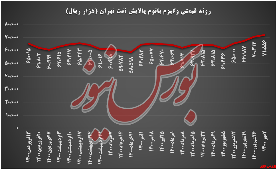 روند قیمتی وکیوم باتوم شتران+ بورس نیوز