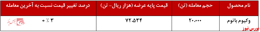 عملکرد هفتگی شراز+بورس نیوز