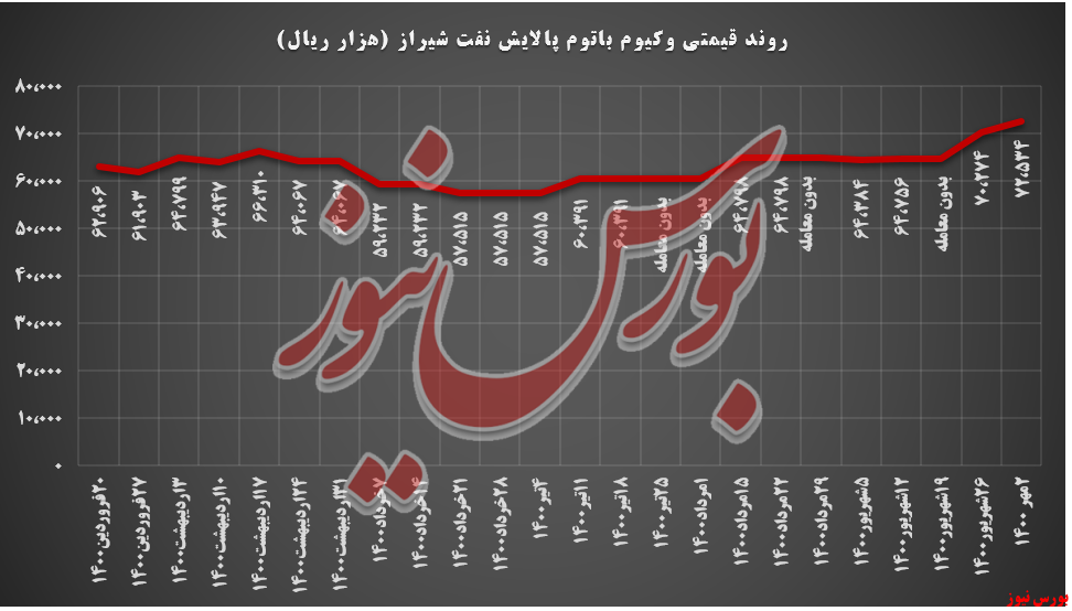 روند قیمتی وکیوم باتوم شراز+بورس نیوز