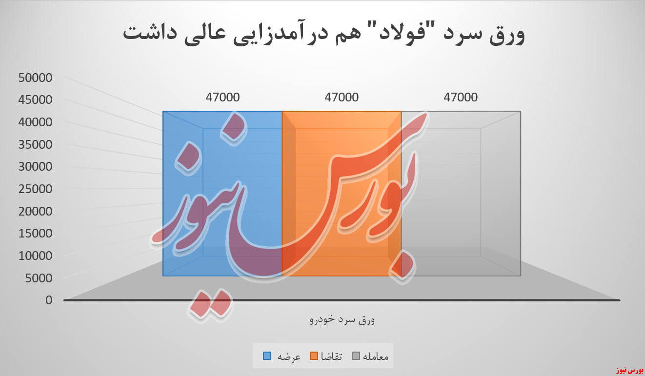 فولاد مبارکه اصفهان فولاد بورس نیوز بورس کالا ورق سرد خودرو ورق سرد لوازم خانگی تختال SM