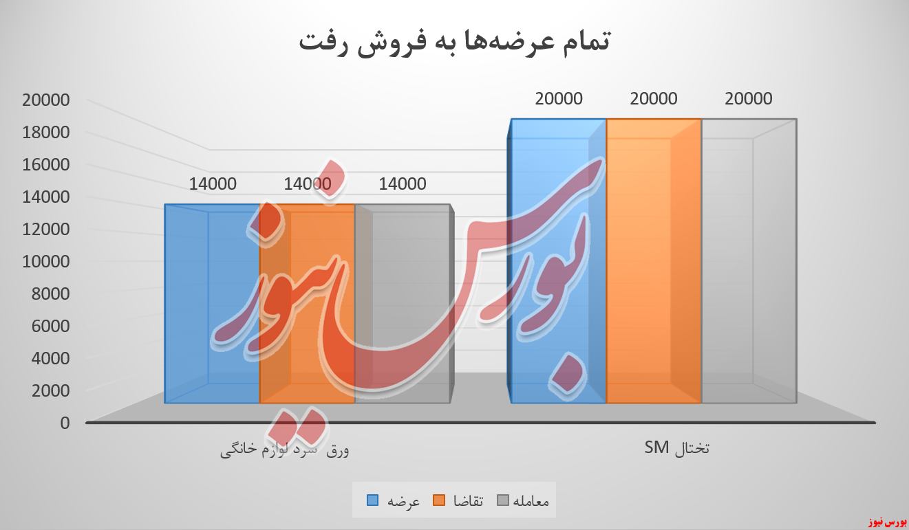 فولاد مبارکه اصفهان فولاد بورس نیوز بورس کالا ورق سرد خودرو ورق سرد لوازم خانگی تختال SM