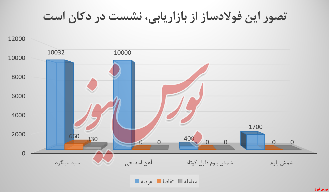 فولاد خراسان فخاس بورس نیوز بورس کالا آهن اسفنجی شمش بلوم