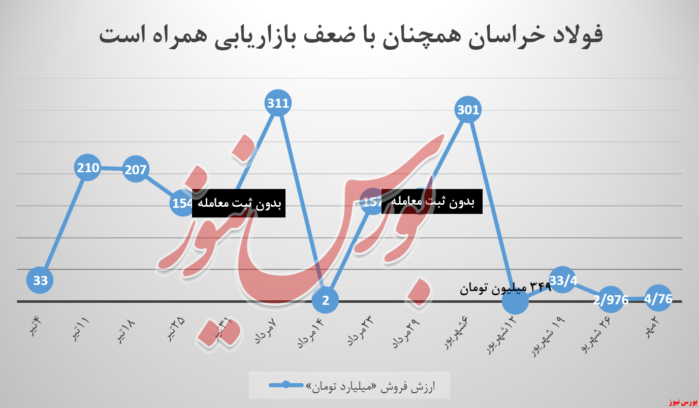 فولاد خراسان فخاس بورس نیوز بورس کالا آهن اسفنجی شمش بلوم