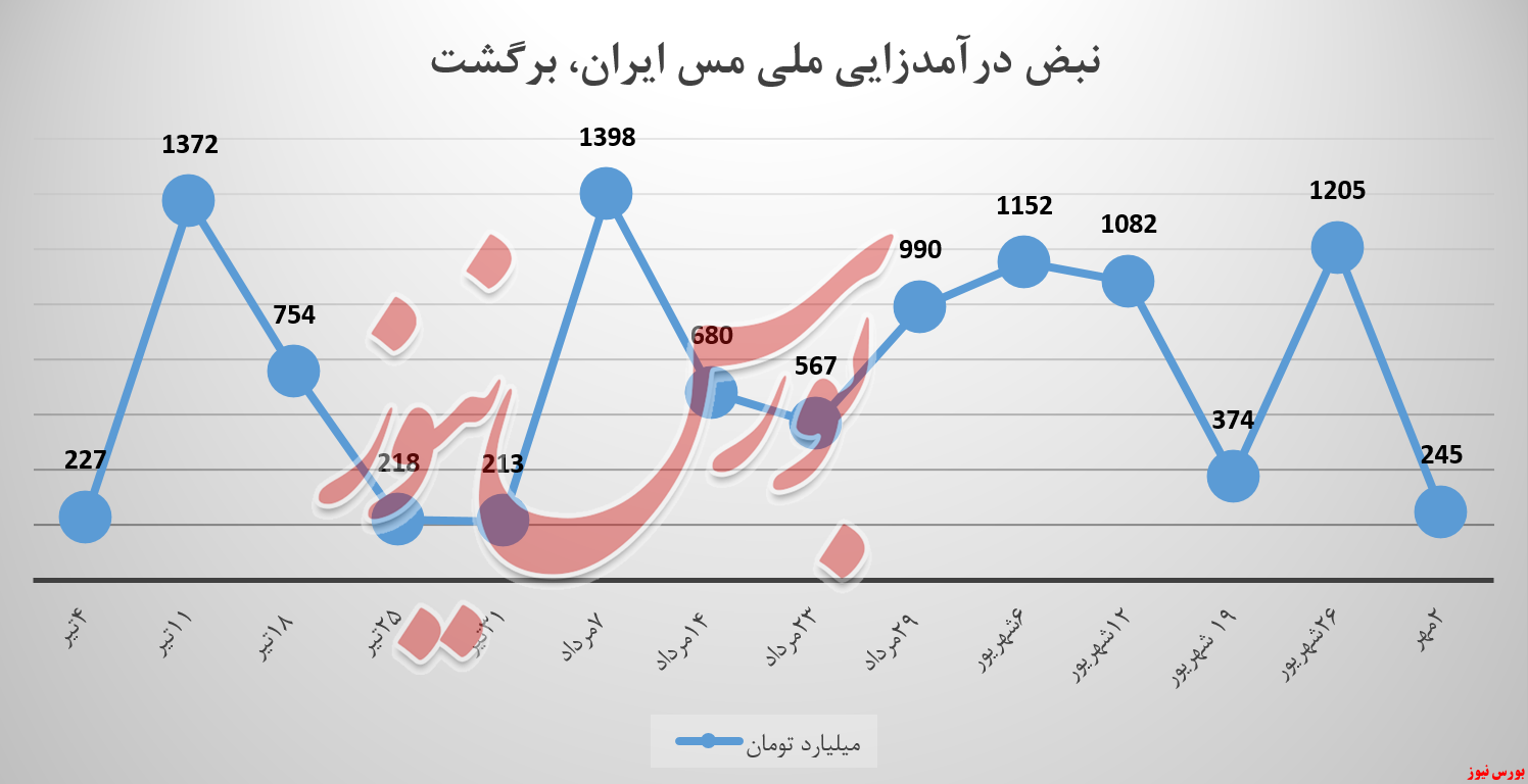 ملی مس ایران فملی بورس کالا بورس نیوز مس کاتد کنسانتره فلزات سولفورمولیبدن