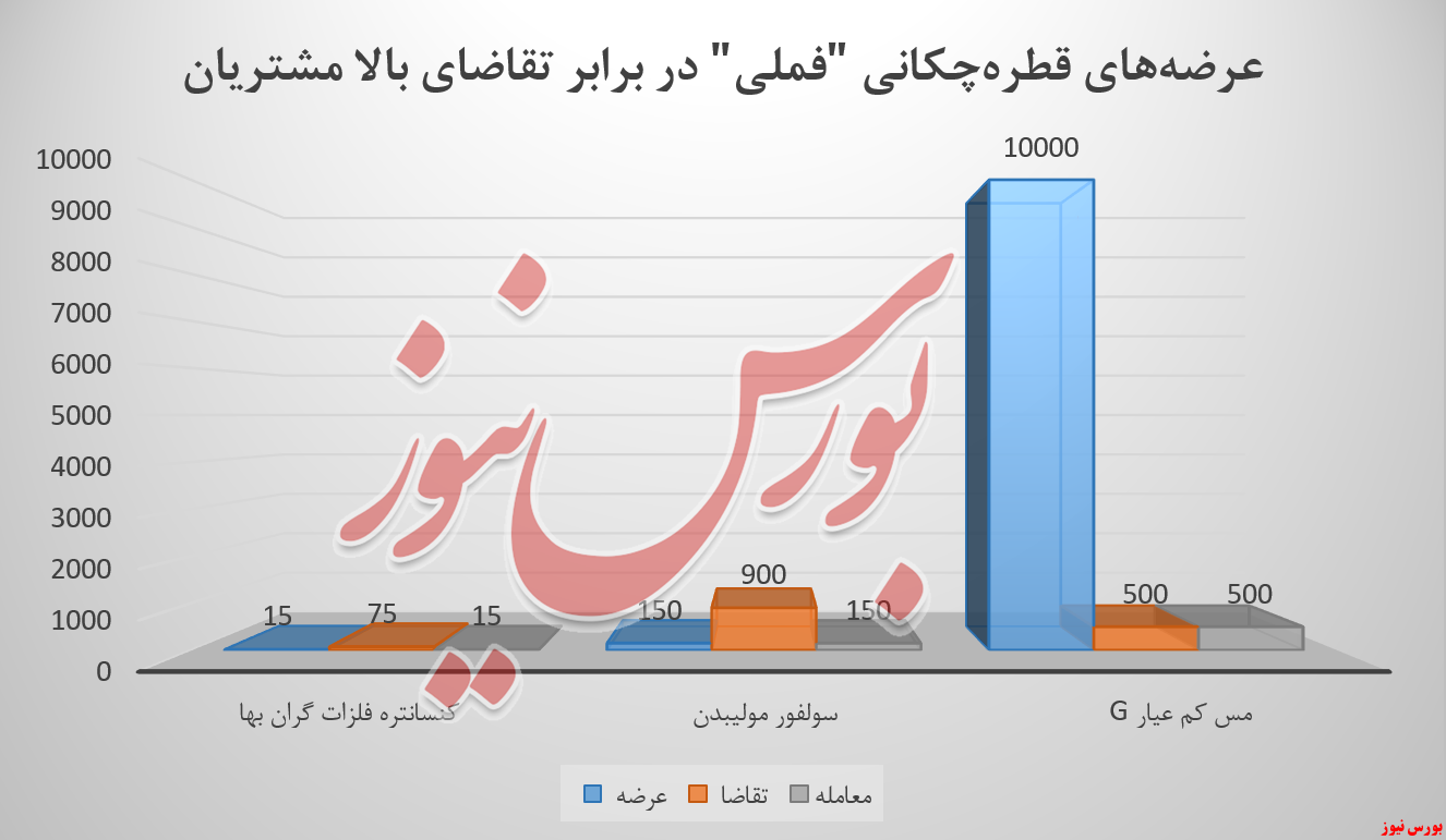 ملی مس ایران فملی بورس کالا بورس نیوز مس کاتد کنسانتره فلزات سولفورمولیبدن