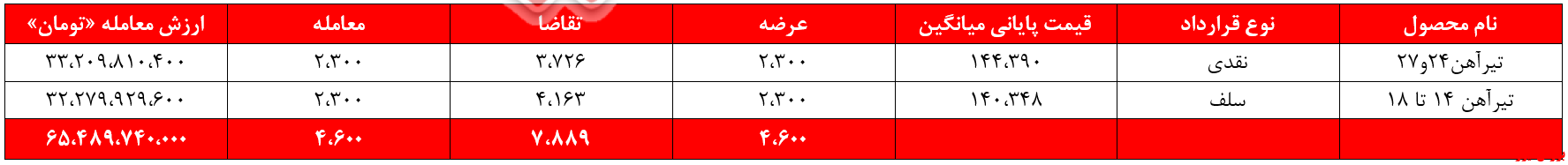 ذوب آهن ذوب بورس کالا بورس نیوز تیرآهن سبدتیرآهن مخلوط سبدمیلگرد مخلوط سبد میلگرد کلاف