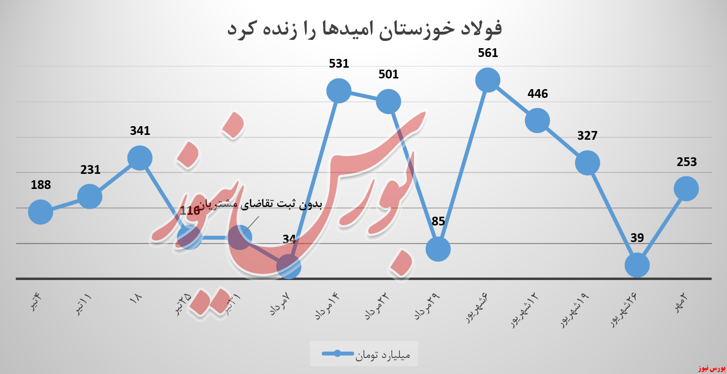 فولادخوزستان فخوز شمش بلوم بورس کالا بورس نیوز شمش