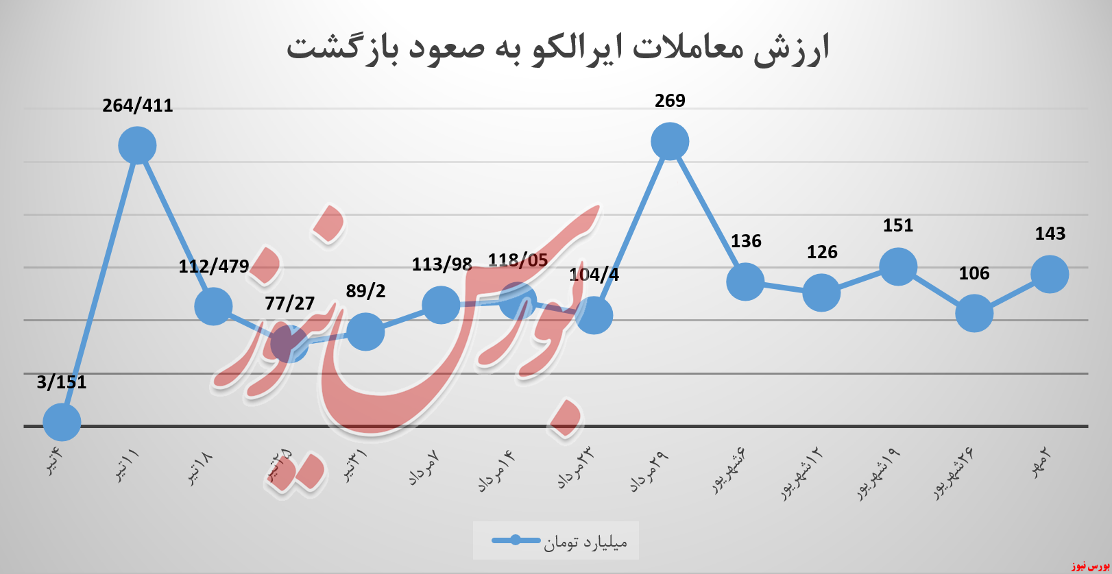 آلومینیوم ایران بورس کالا ایرالکو بورس نیوز شمش 