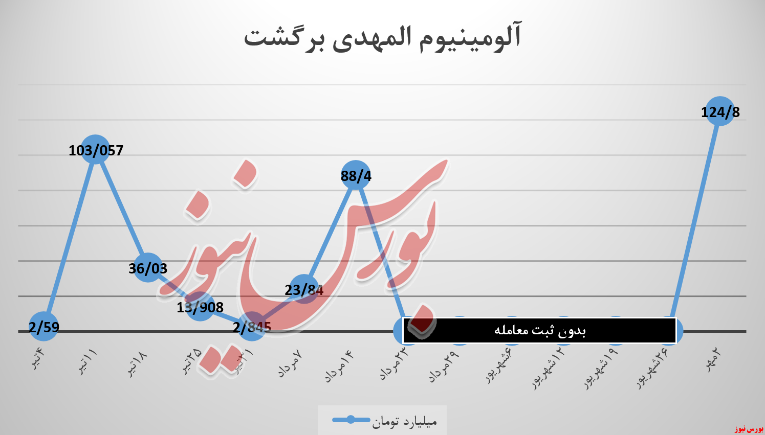 آلومینیوم المهدی بورس کالا المهدی هرمزال بورس نیوز شمش 