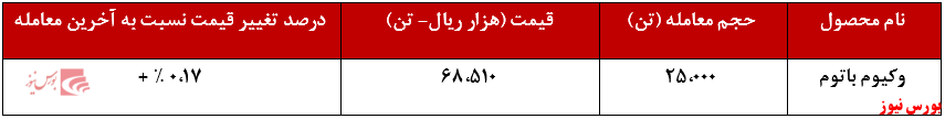 پالایش نفت شازند ۴,۳۰۰ تن افزایش تقاضا را به همراه داشتعملکرد هفتگی شازند+بورس نیوز