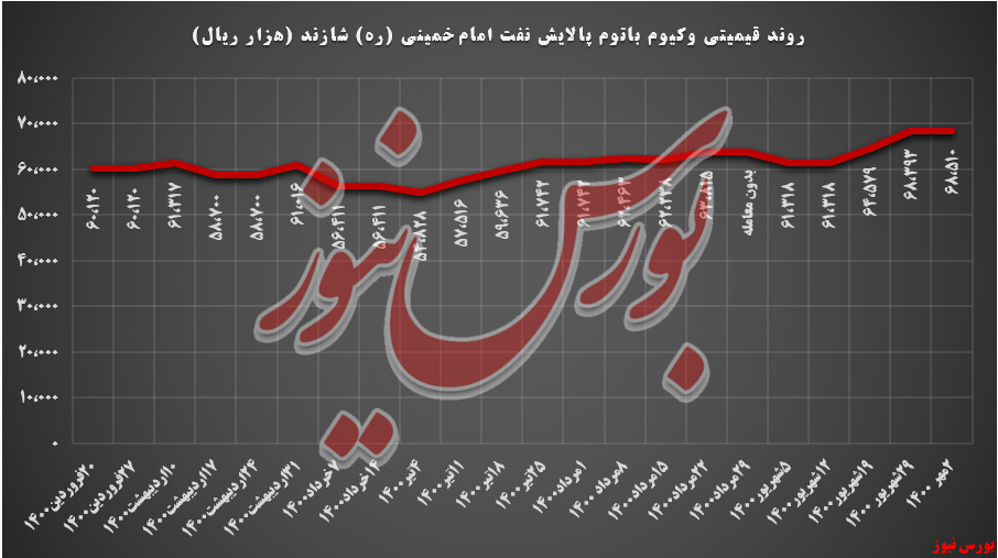 روند قیمتی وکیوم باتوم شازند+بورس نیوز