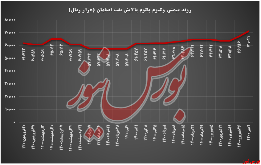 روند قیمتی وکیوم باتوم شپنا+بورس نیوز