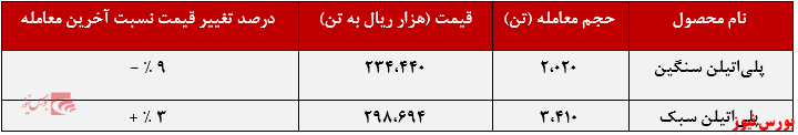 عملکرد هفتگی شکبیر+بورس نیوز