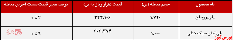 عملکرد هفتگی شاراک+بورس نیوز