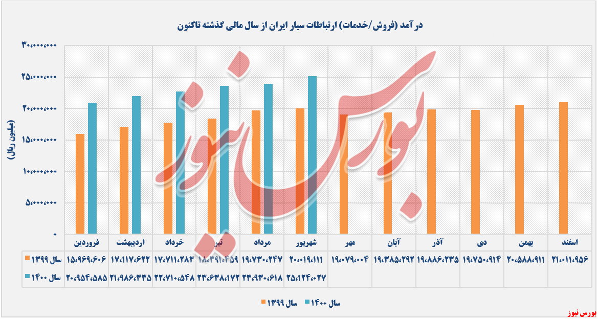 «کارکرد مشترکین خطوط اعتباری» پیشرو در کسب درآمدهای روند کسب درآمدهای همراه+بورس نیوز