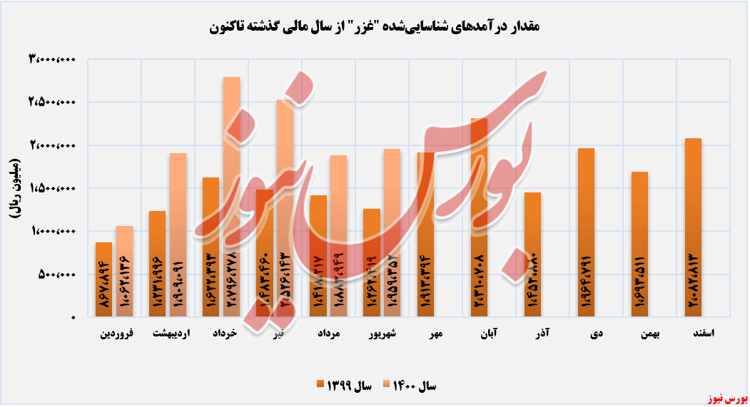 روند کسب درآمدهای زر ماکارون+بورس نیوز