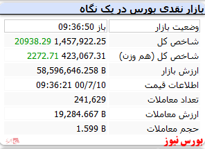 شاخص با رشد ۲۰ هزار واحدی سبز است