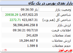 شاخص با رشد ۲۰ هزار واحدی سبز است