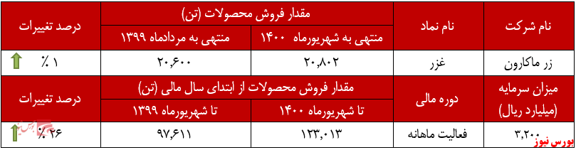 عملکرد ماهانه زر ماکارون+بورس نیوز