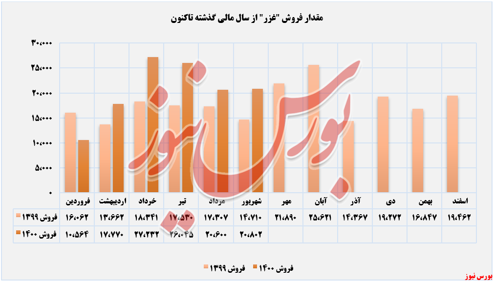 فروش ۲۰،۸۰۲ تنی محصولات فروش ماهانه غزر تا شهریورماه+بورس نیوز