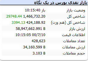 شاخص با رشد ۲۹ هزار واحدی همراه است