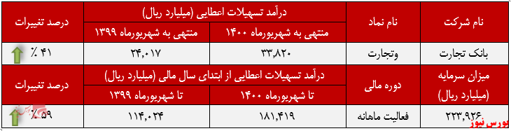 عملکرد ماهانه بانک تجارت+بورس نیوز