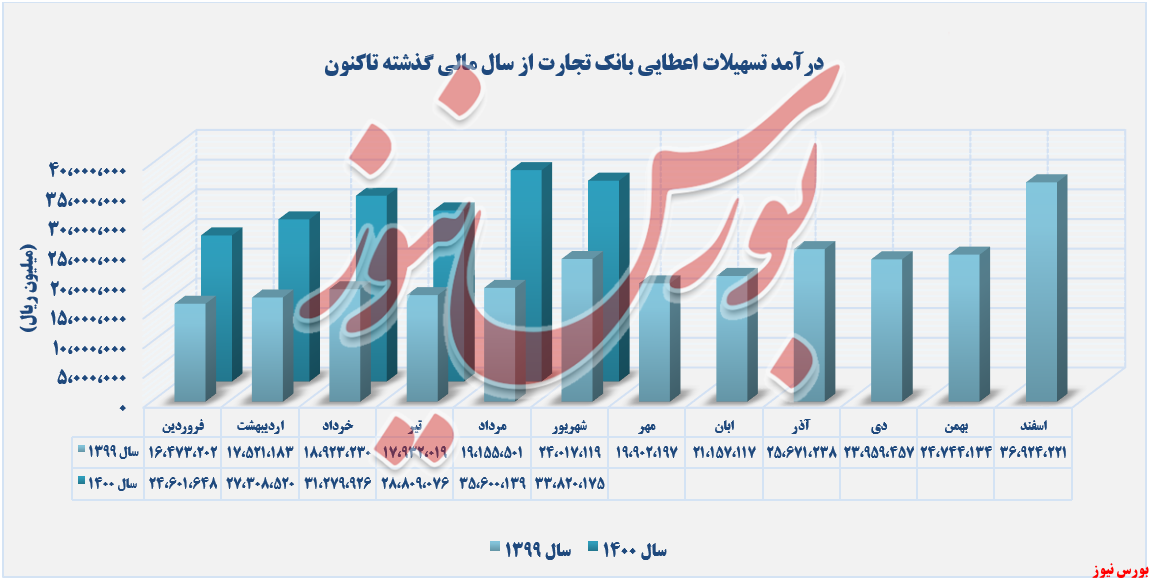 رشد ۴۱ درصدی درآمد سالانه روند کسب درآمد تسهیلات اعطایی بانک تجارت+بورس نیوز