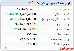 پایان بازار امروز با رشد ۳۶ هزار واحدی شاخص کل