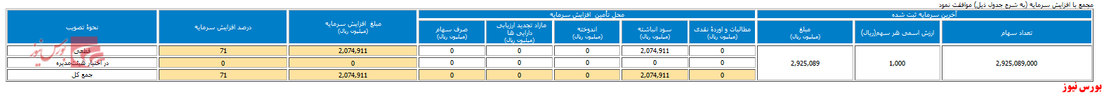 افزایش سرمایه ۷۱ درصدی در مجمع 