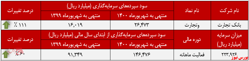 عملکرد ماهانه بانک تجارت+بورس نیوز