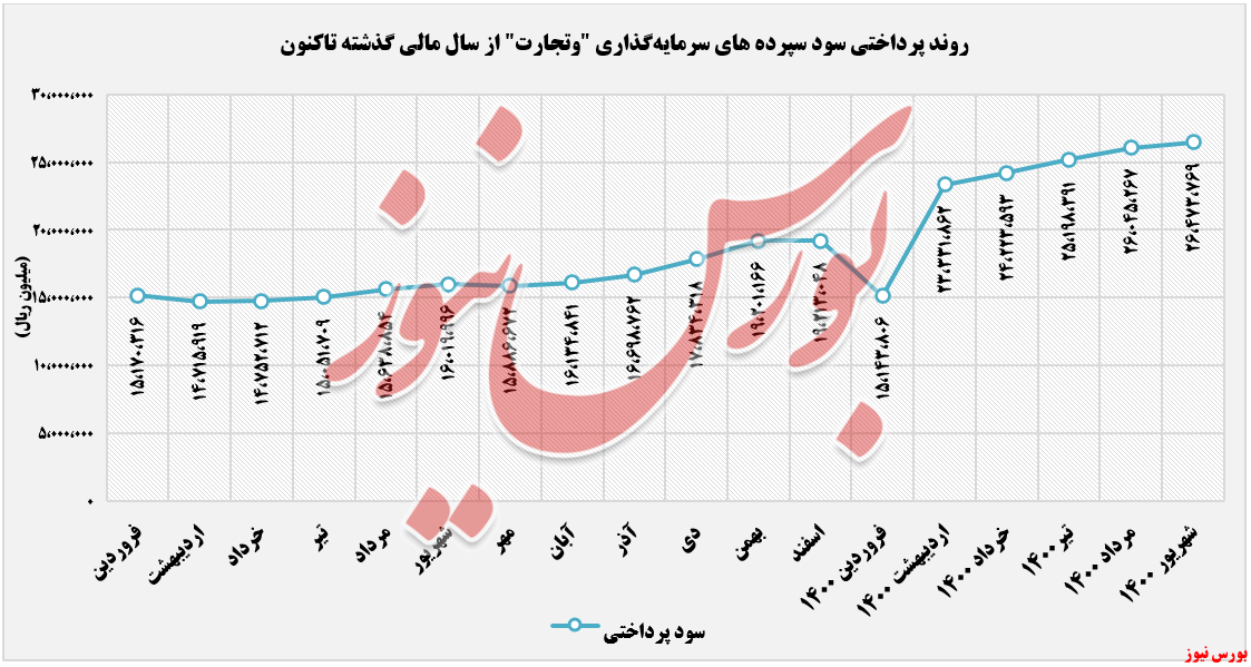 سودو سپرده سرمایه گذاری بانک تجارت+بورس نیوز