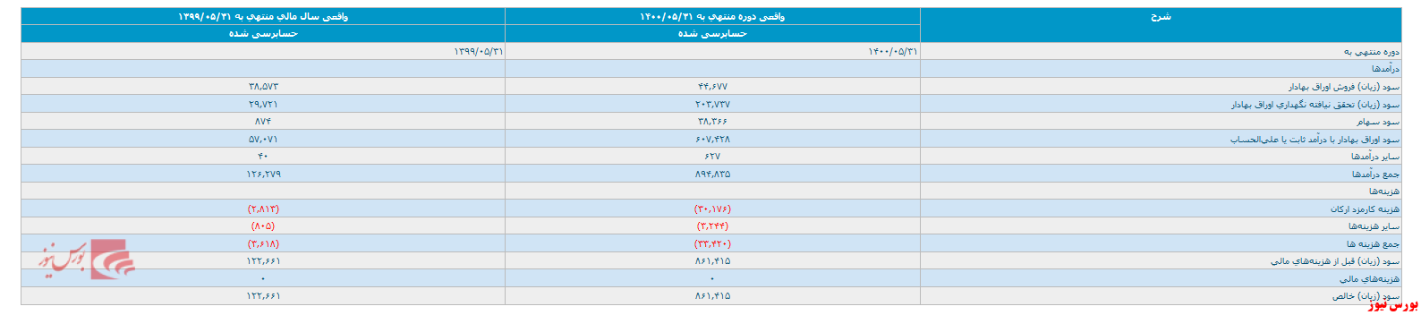 انتشار صورت مالی ۱۲ ماهه حسابرسی شرکت افرانماد پایدار