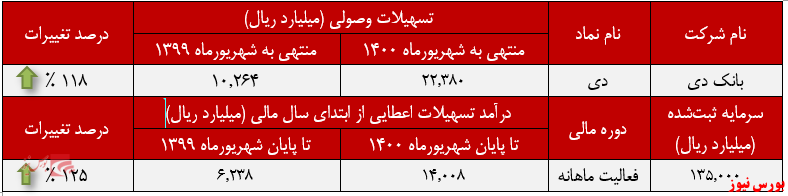 عملکرد ماهانه بانک دی+بورس نیوز