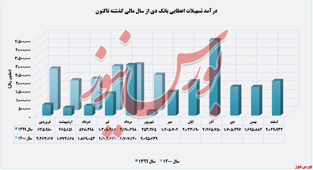 روند کسب درآمدهای تسهیلات اعطایی دی+بورس نیوز