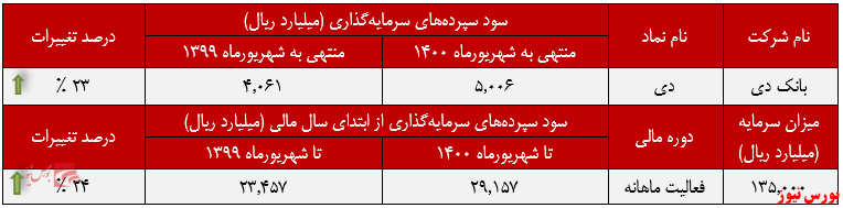 عملکرد ماهانه بانک دی در شهریورماه+بورس نیوز