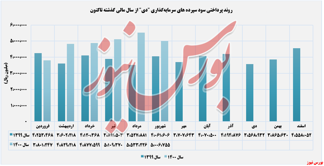 سود سپرده سرمایه گذاری روند پرداختی های سود سپرده سرمایه گذاری دی+بورس نیوز