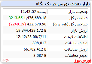 رنگ سبز شاخص کل با رشد ۳ هزار واحدی