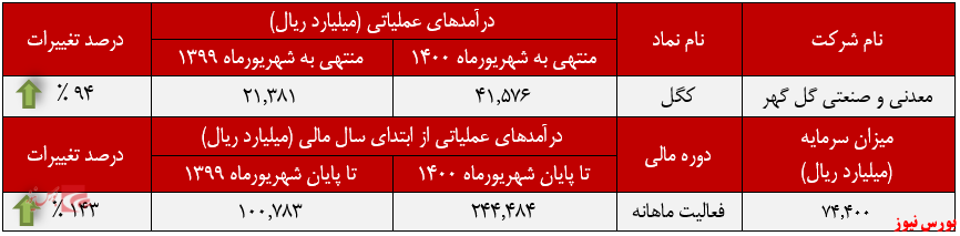 عملکرد ماهانه معدنی و صنعتی گل گهر+بورس نیوز