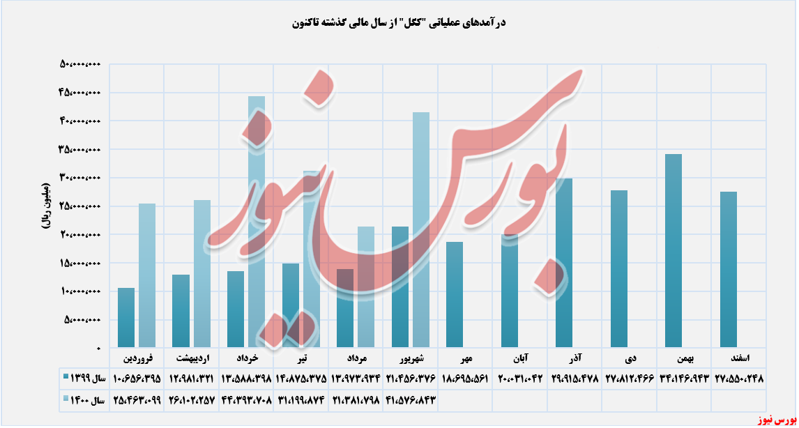 روند کسب درآمدهای کگل+بورس نیوز