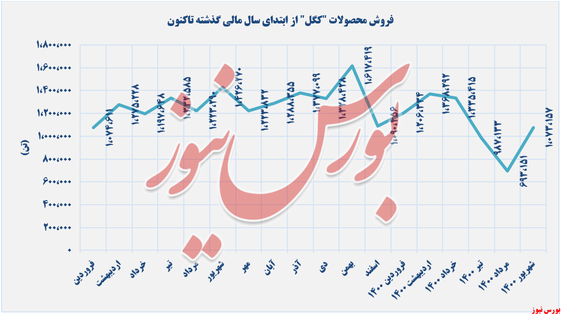 روند فروش محصولات معدنی و صنعتی گل گهر+بورس نیوز