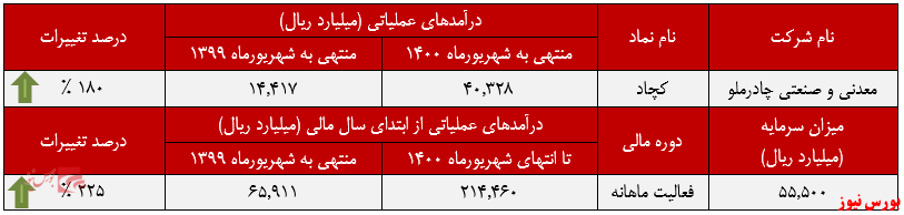 عملکرد ماهانه معدنی و صنعتی چادرملو+بورس نیوز