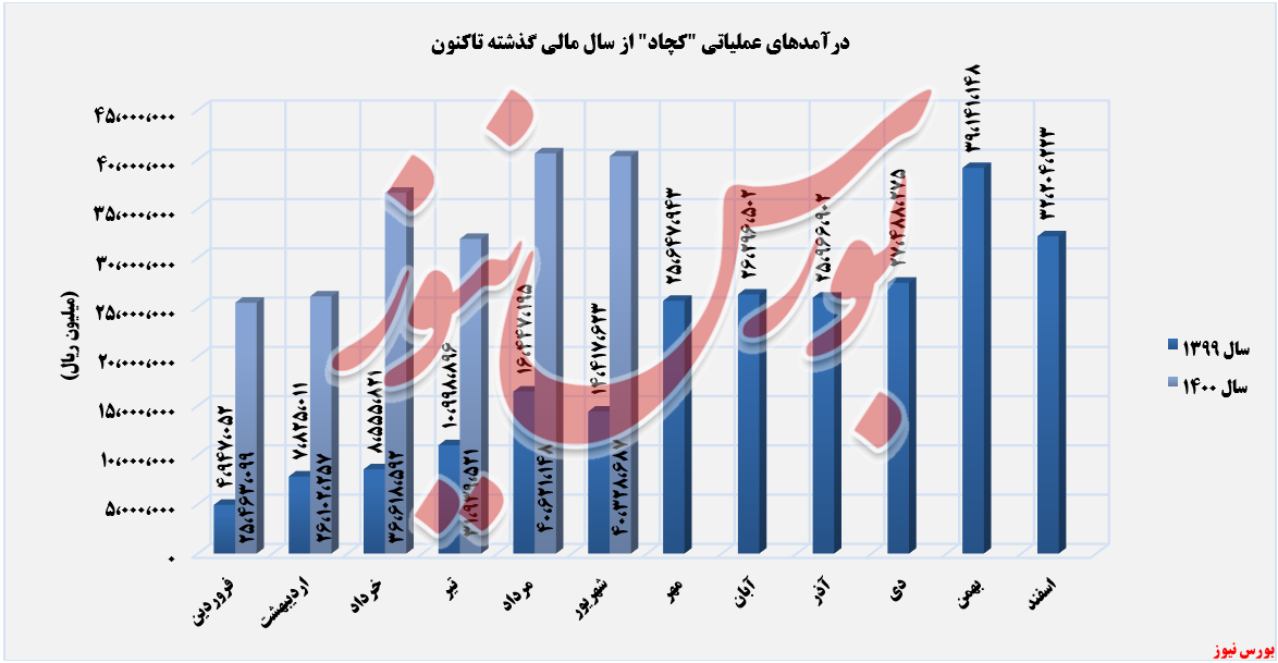 روند کسب درآمدهای چادرملو+بورس نیوز