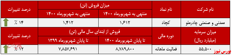 ۴۴ درصد فروش کچاد در اختیار «کنسانتره آهن (خشک)» بودعملکرد ماهانه معدنی و صنعتی چادرملو+بورس نیوز