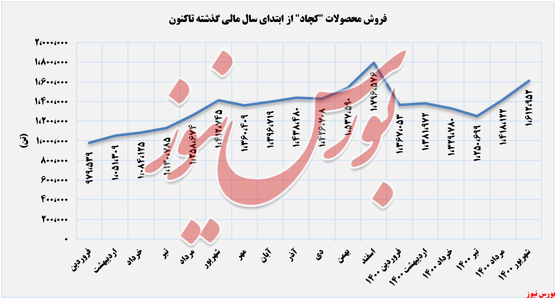 روند فروش محصولات کچاد در شهریور+بورس نیوز