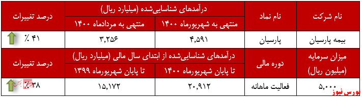 عملکرد ماهانه بیمه پارسیان+بورس نیوز