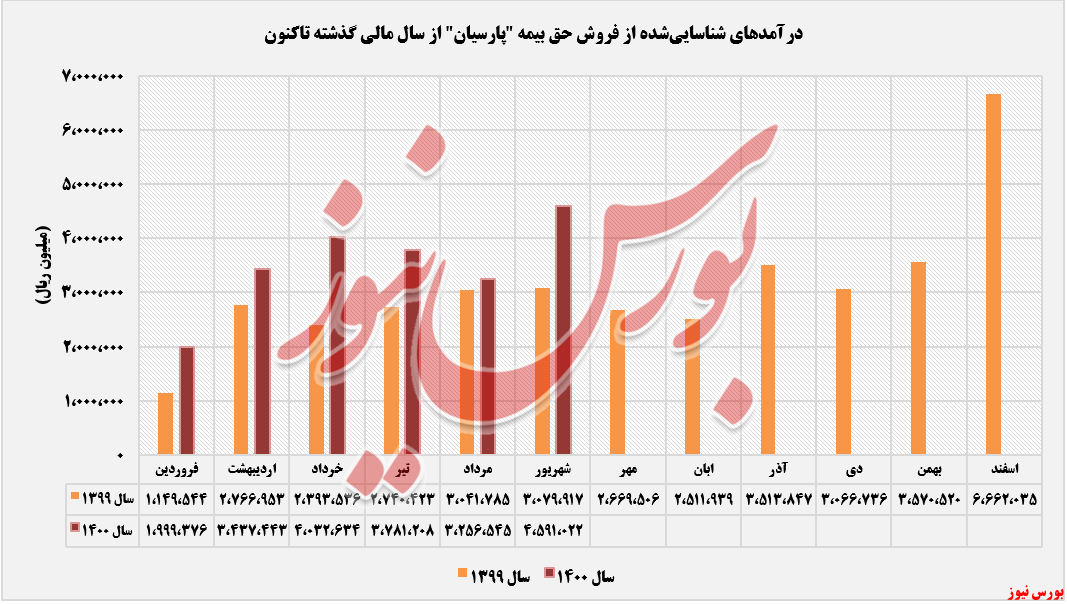 روند کسب درآمد از حق بیمه در شهریورماه+بورس نیوز