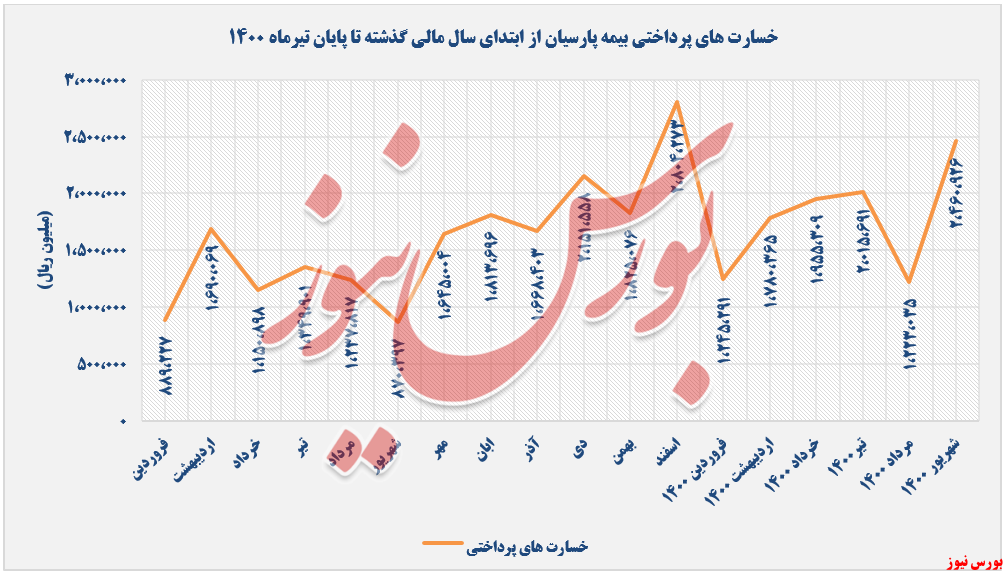 روند پرداختی خسارت های پارسان+بورس نیوز