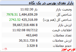 پایان معاملات امروز شاخص با رشد ۸ هزار واحدی