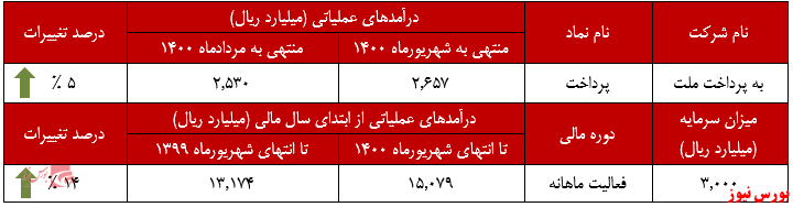 عملکرد ماهانه پرداخت+بورس نیوز